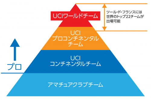 世界自転車ロードレースチームのカテゴリーピラミッド